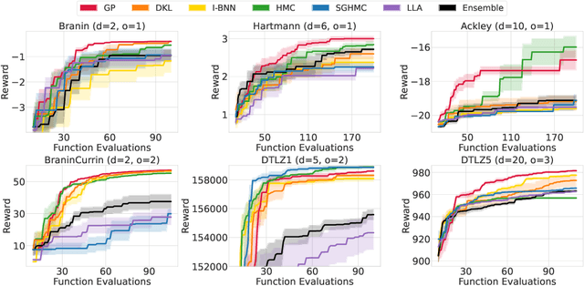 Figure 3 for A Study of Bayesian Neural Network Surrogates for Bayesian Optimization