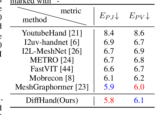Figure 2 for DiffHand: End-to-End Hand Mesh Reconstruction via Diffusion Models
