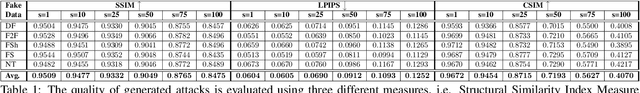 Figure 2 for On the Vulnerability of DeepFake Detectors to Attacks Generated by Denoising Diffusion Models