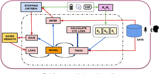 Figure 1 for MobileASR: A resource-aware on-device personalisation framework for automatic speech recognition in mobile phones
