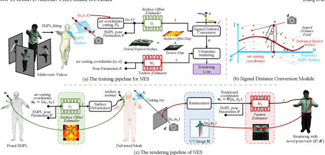 Figure 3 for Explicifying Neural Implicit Fields for Efficient Dynamic Human Avatar Modeling via a Neural Explicit Surface