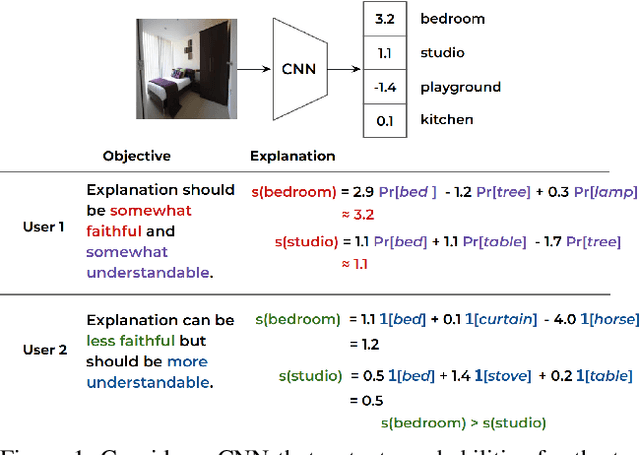 Figure 1 for UFO: A unified method for controlling Understandability and Faithfulness Objectives in concept-based explanations for CNNs