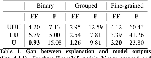 Figure 2 for UFO: A unified method for controlling Understandability and Faithfulness Objectives in concept-based explanations for CNNs