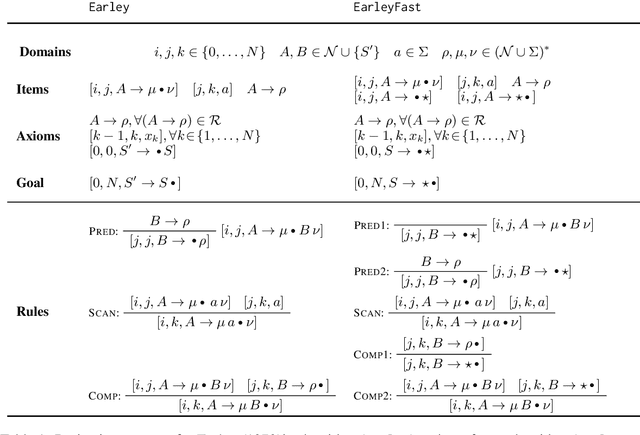 Figure 1 for Efficient Semiring-Weighted Earley Parsing