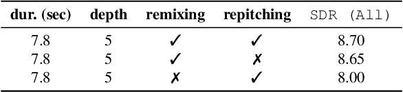 Figure 4 for Hybrid Transformers for Music Source Separation