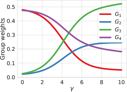 Figure 3 for Simple and Fast Group Robustness by Automatic Feature Reweighting