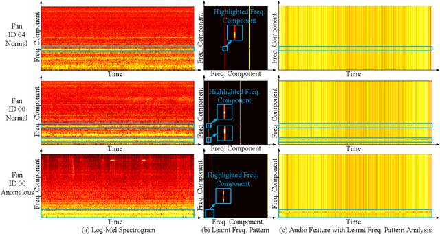 Figure 3 for Anomalous Sound Detection Using Self-Attention-Based Frequency Pattern Analysis of Machine Sounds