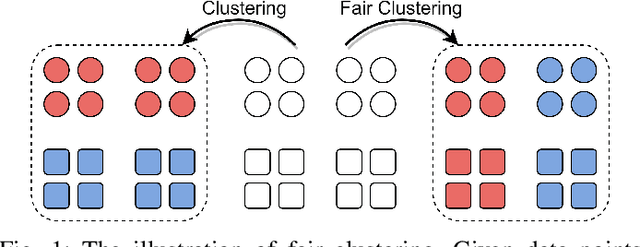 Figure 1 for A Unified Framework for Fair Spectral Clustering With Effective Graph Learning
