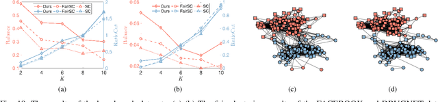 Figure 2 for A Unified Framework for Fair Spectral Clustering With Effective Graph Learning