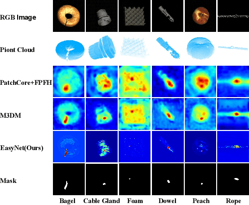 Figure 3 for EasyNet: An Easy Network for 3D Industrial Anomaly Detection