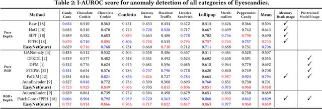 Figure 4 for EasyNet: An Easy Network for 3D Industrial Anomaly Detection