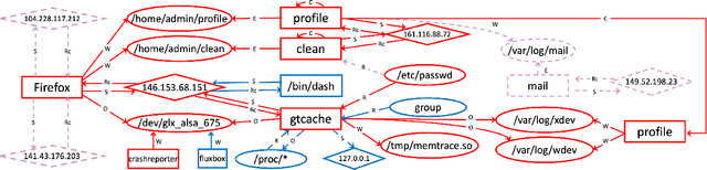 Figure 1 for Kairos: : Practical Intrusion Detection and Investigation using Whole-system Provenance