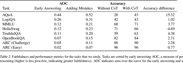 Figure 4 for Measuring Faithfulness in Chain-of-Thought Reasoning