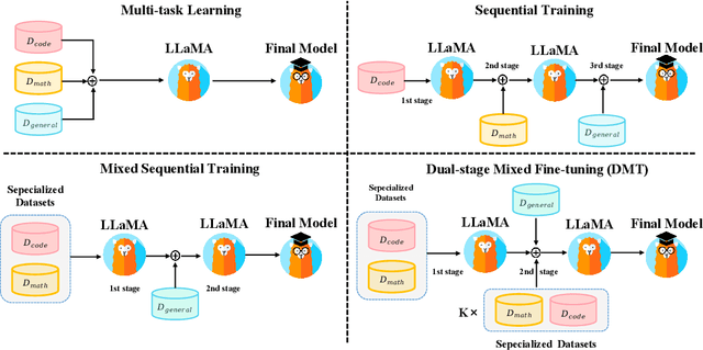 Figure 1 for How Abilities in Large Language Models are Affected by Supervised Fine-tuning Data Composition