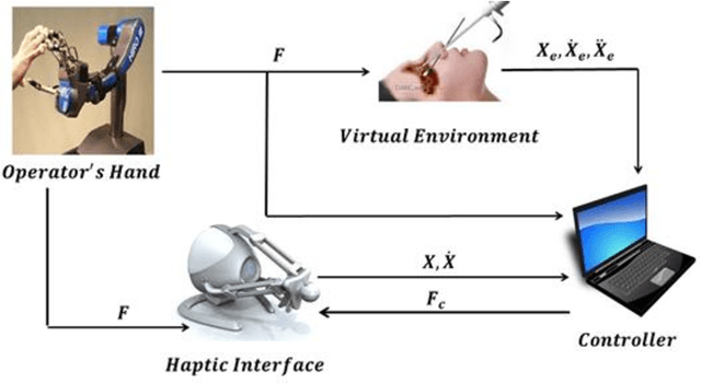 Figure 1 for Using an Improved Output Feedback MPC Approach for Developing a Haptic Virtual Training System