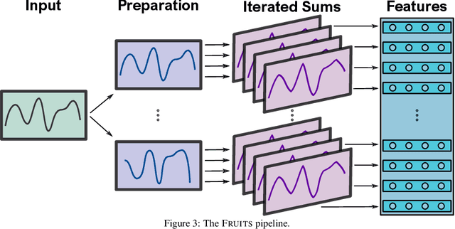 Figure 4 for FRUITS: Feature Extraction Using Iterated Sums for Time Series Classification