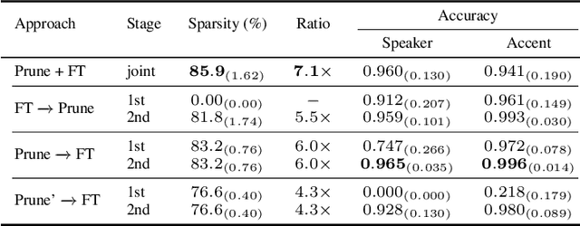 Figure 4 for Personalized Lightweight Text-to-Speech: Voice Cloning with Adaptive Structured Pruning