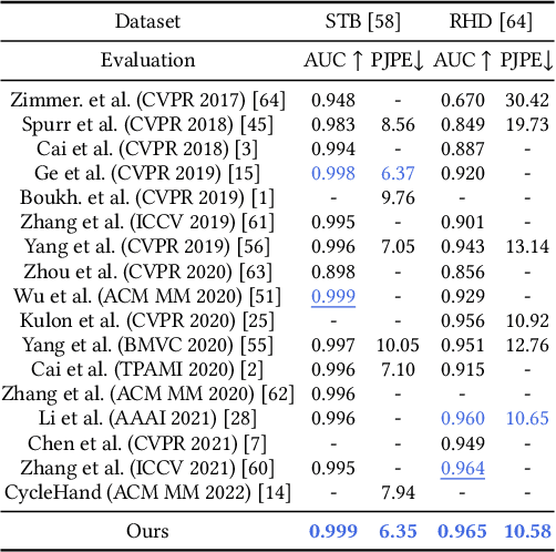 Figure 4 for CLIP-Hand3D: Exploiting 3D Hand Pose Estimation via Context-Aware Prompting