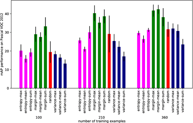 Figure 2 for Evaluating Zero-cost Active Learning for Object Detection