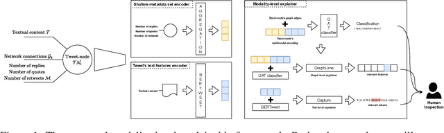 Figure 1 for A Modality-level Explainable Framework for Misinformation Checking in Social Networks