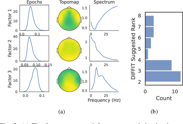 Figure 2 for Tensor Decomposition of Large-scale Clinical EEGs Reveals Interpretable Patterns of Brain Physiology
