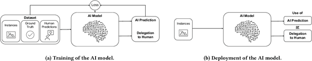 Figure 1 for Human-AI Collaboration: The Effect of AI Delegation on Human Task Performance and Task Satisfaction