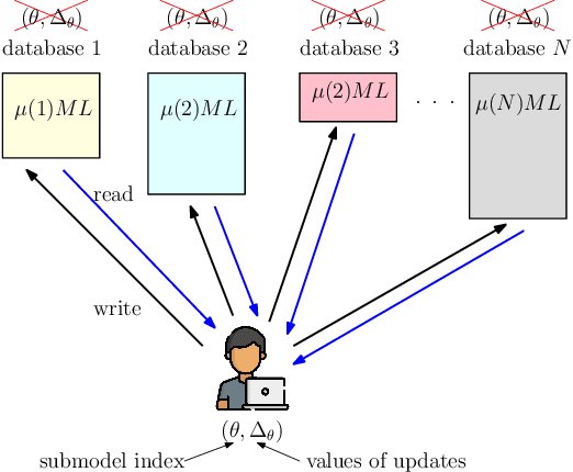 Figure 1 for Private Read Update Write (PRUW) With Heterogeneous Databases