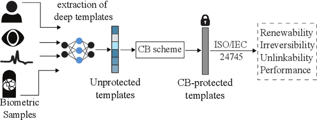 Figure 1 for Benchmarking of Cancelable Biometrics for Deep Templates