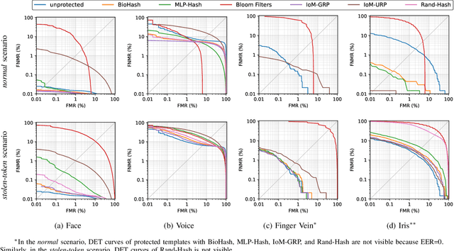 Figure 3 for Benchmarking of Cancelable Biometrics for Deep Templates