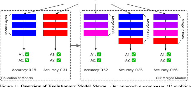 Figure 1 for Evolutionary Optimization of Model Merging Recipes