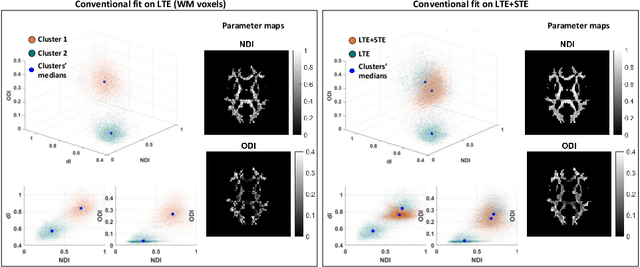 Figure 4 for Resolving quantitative MRI model degeneracy with machine learning via training data distribution design