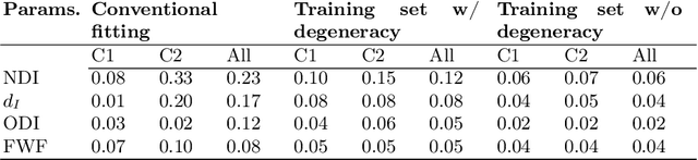 Figure 2 for Resolving quantitative MRI model degeneracy with machine learning via training data distribution design