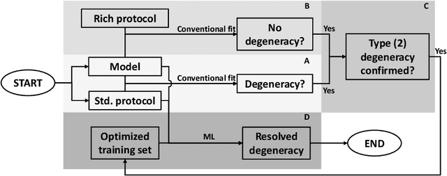 Figure 1 for Resolving quantitative MRI model degeneracy with machine learning via training data distribution design