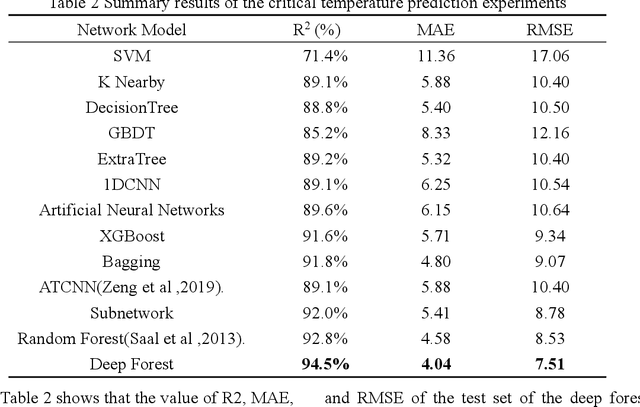 Figure 4 for Prediction of superconducting properties of materials based on machine learning models