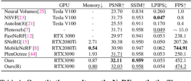 Figure 2 for Dynamic PlenOctree for Adaptive Sampling Refinement in Explicit NeRF