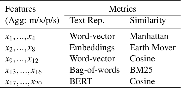 Figure 1 for Revisiting the Role of Similarity and Dissimilarity in Best Counter Argument Retrieval