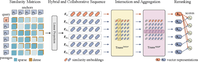 Figure 1 for Hybrid and Collaborative Passage Reranking