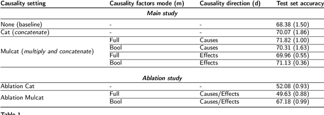 Figure 2 for Exploiting Causality Signals in Medical Images: A Pilot Study with Empirical Results