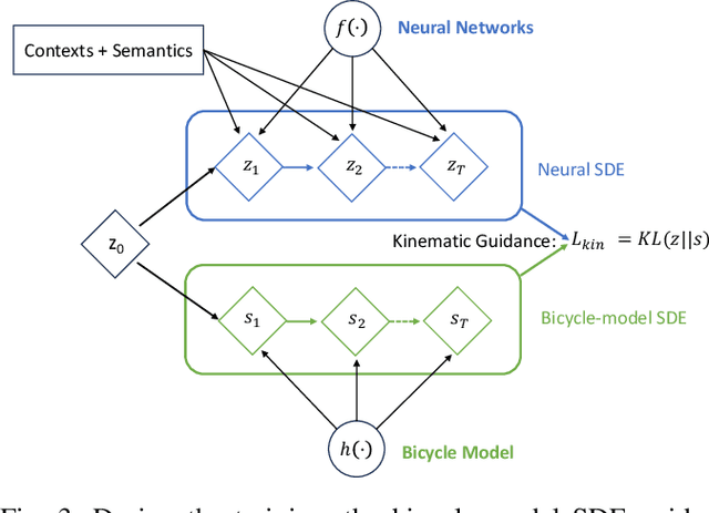 Figure 3 for Kinematics-aware Trajectory Generation and Prediction with Latent Stochastic Differential Modeling