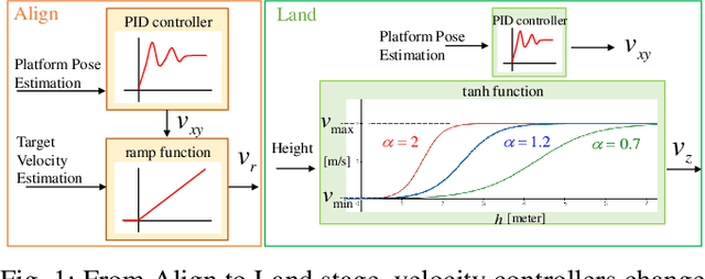 Figure 1 for Neural Network-PSO-based Velocity Control Algorithm for Landing UAVs on a Boat