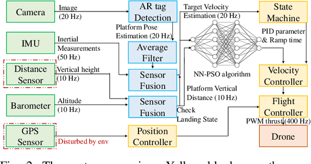 Figure 3 for Neural Network-PSO-based Velocity Control Algorithm for Landing UAVs on a Boat