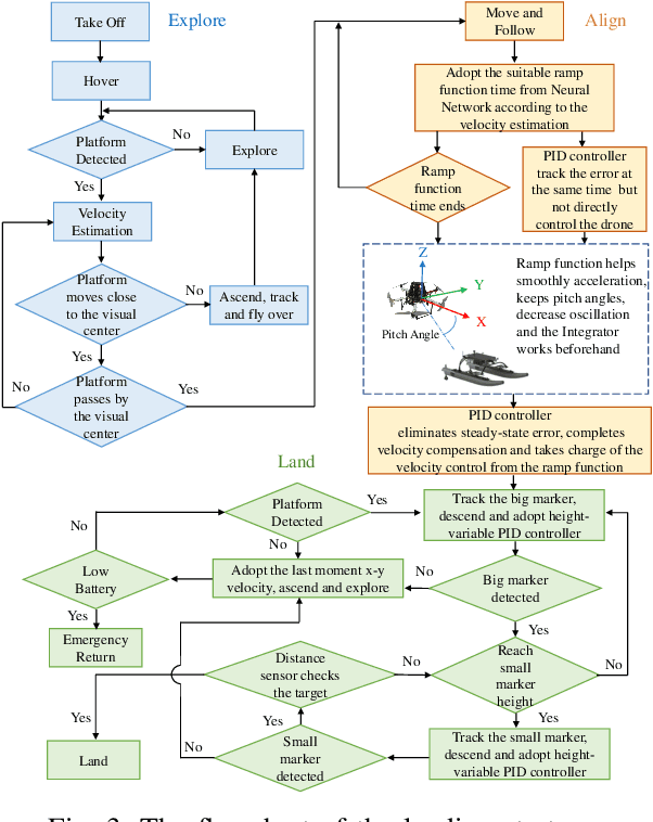 Figure 4 for Neural Network-PSO-based Velocity Control Algorithm for Landing UAVs on a Boat