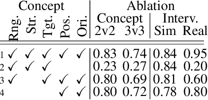 Figure 4 for Concept Learning for Interpretable Multi-Agent Reinforcement Learning