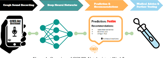 Figure 1 for COVID-Net Assistant: A Deep Learning-Driven Virtual Assistant for COVID-19 Symptom Prediction and Recommendation
