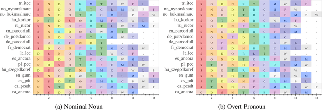 Figure 3 for Investigating Multilingual Coreference Resolution by Universal Annotations