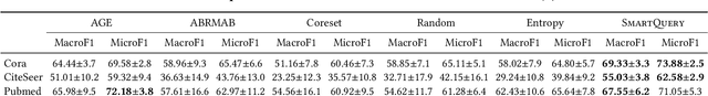 Figure 3 for SMARTQUERY: An Active Learning Framework for Graph Neural Networks through Hybrid Uncertainty Reduction