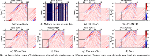Figure 2 for Seismic Data Interpolation based on Denoising Diffusion Implicit Models with Resampling