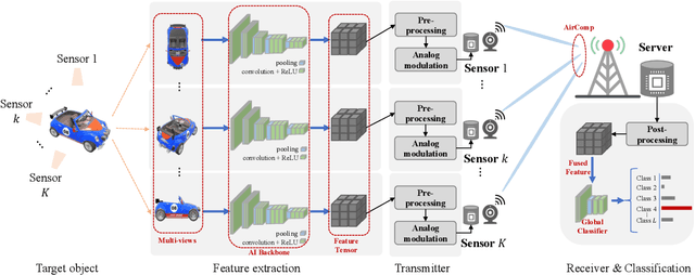 Figure 1 for On the View-and-Channel Aggregation Gain in Integrated Sensing and Edge AI