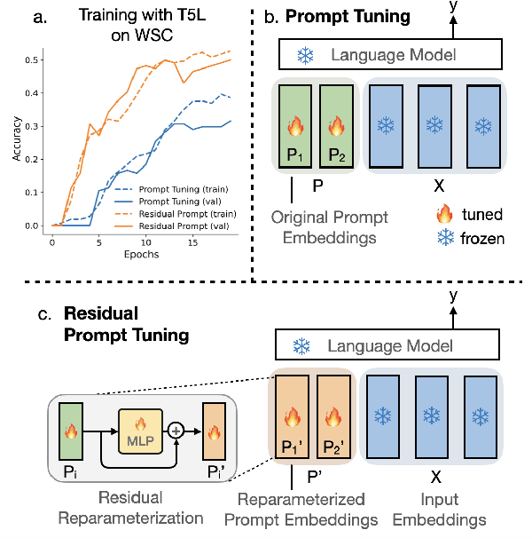 Figure 1 for Residual Prompt Tuning: Improving Prompt Tuning with Residual Reparameterization