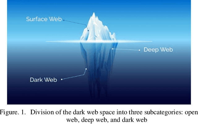 Figure 1 for Dark web activity classification using deep learning